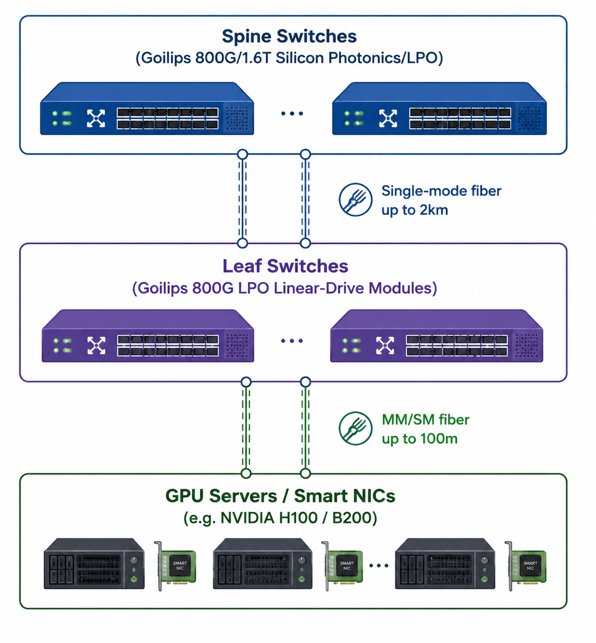 Goilips 800G/1.6T Ultra-Low-Latency Interconnect for AI Compute Clusters