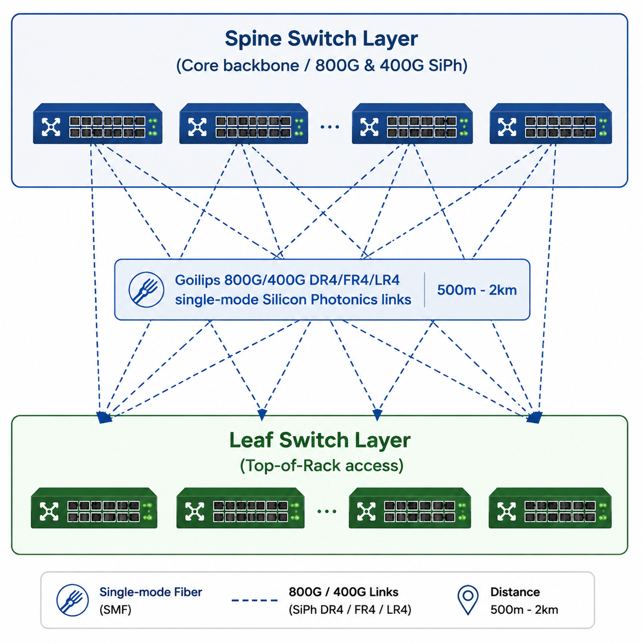 Goilips 400G/800G Leaf-Spine Architecture for Cloud Data Centers