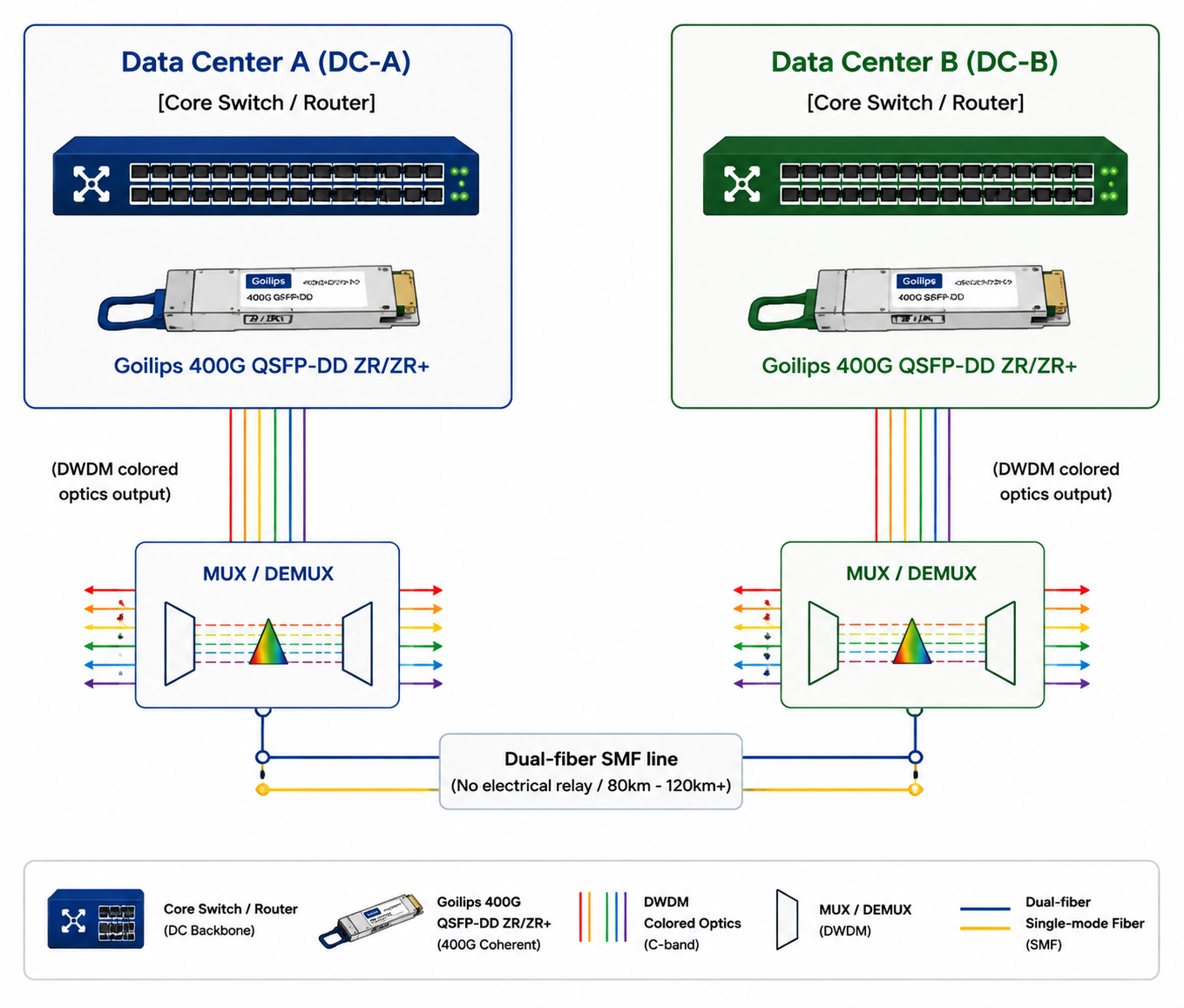Goilips 400G ZR/ZR+ Simplified Coherent Interconnect for DCI