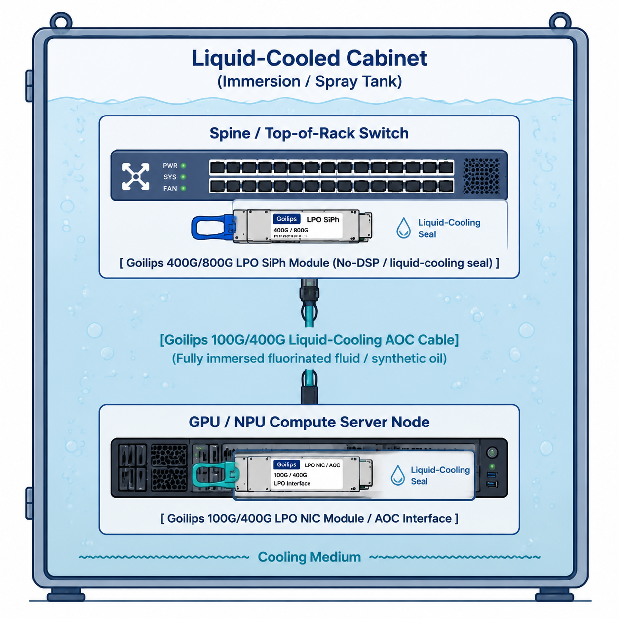 Goilips Low-Power Optical Interconnect for High-Density Liquid-Cooled Data Centers