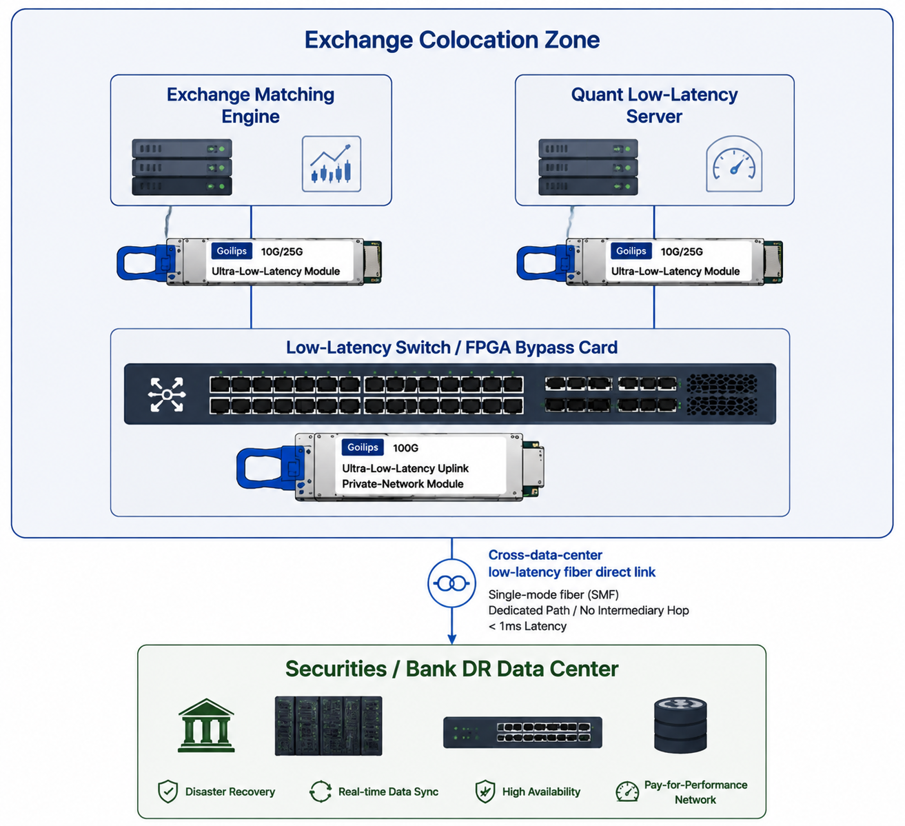 Goilips Financial-Grade Ultra-Fast Low-Latency Private Network Solution