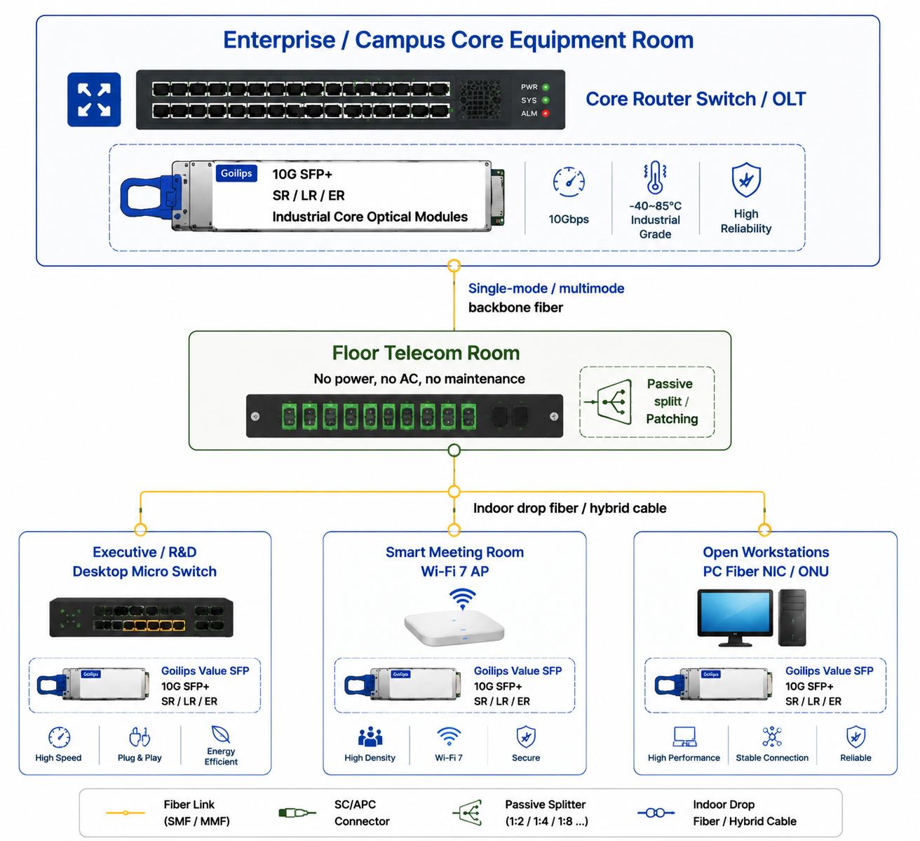 Goilips High-Density Fiber-to-the-Desktop (FTTD) Solution for Smart Office Campuses