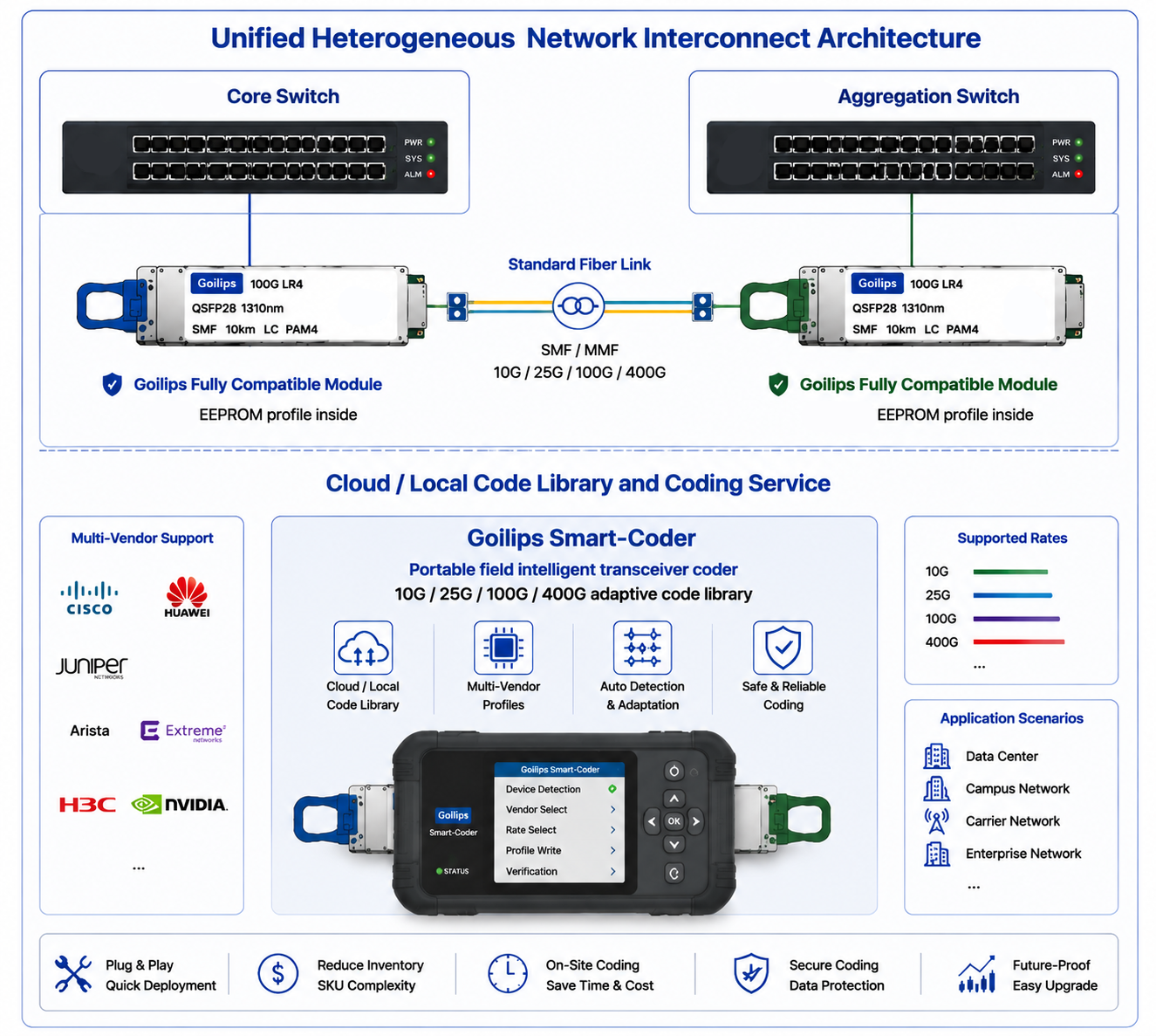 Goilips Heterogeneous Switch White-Box Network Compatibility Solution