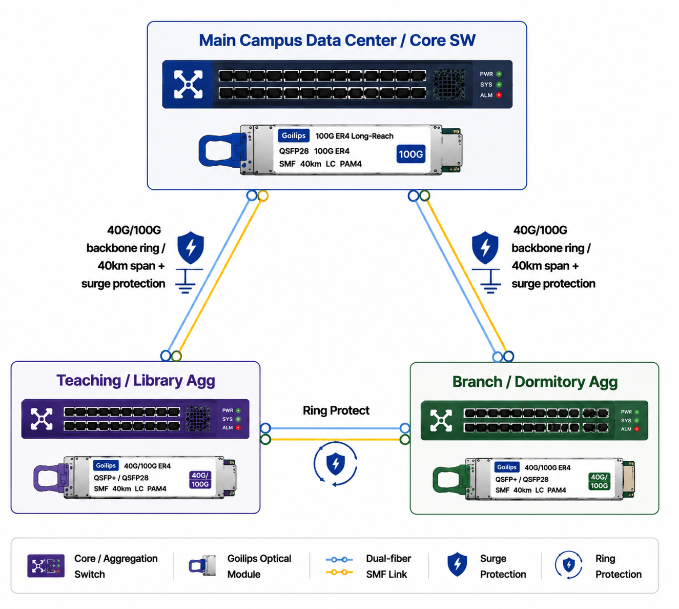 Goilips Smart Campus Core Backbone Dual-Active Ring Network Solution