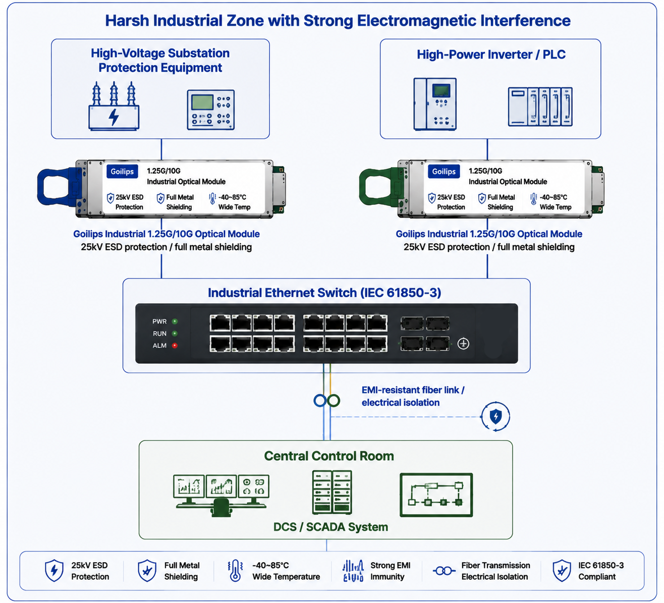 Goilips High-EMI-Immunity Industrial Ethernet Solution