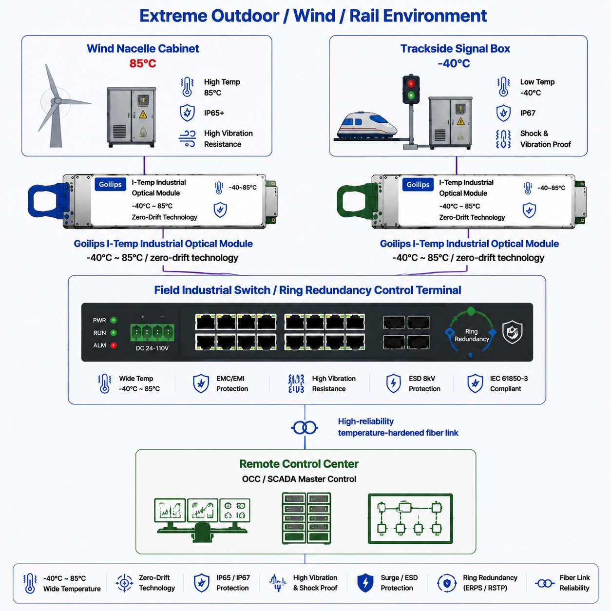 Goilips Extreme-Temperature-Swing Solution for Rail Transit & Wind Power