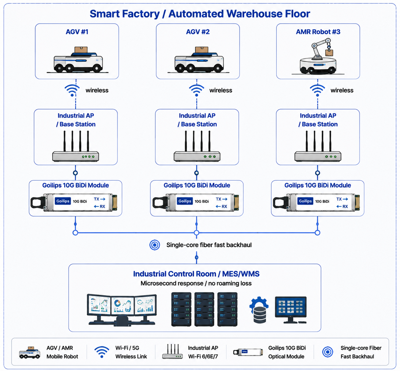 Goilips High-Reliability, Low-Latency Optical Network Solution for Smart Factory AGVs