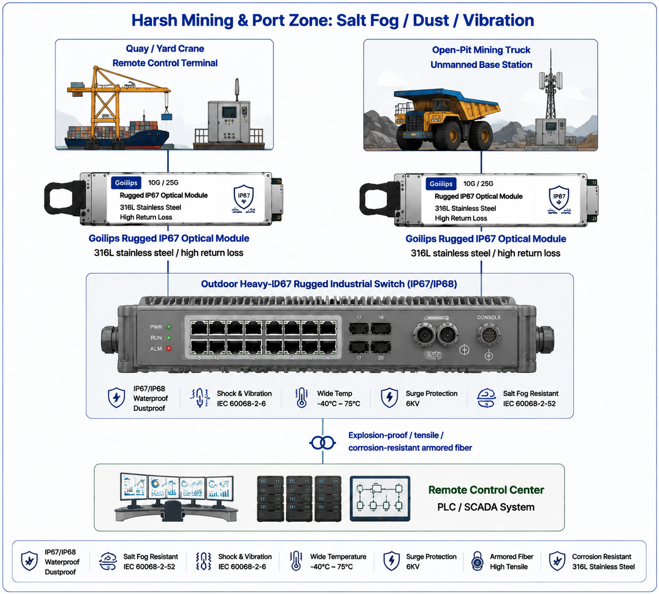 Goilips Ruggedized Optical Connectivity Solution for Ports & Mines