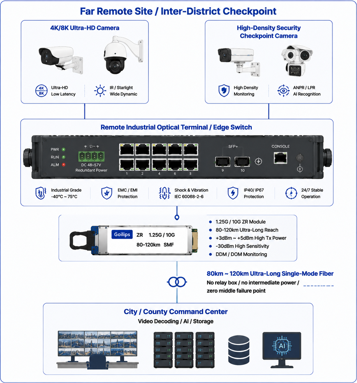Goilips Ultra-Long-Distance Solution for City-Wide Smart Surveillance Projects
