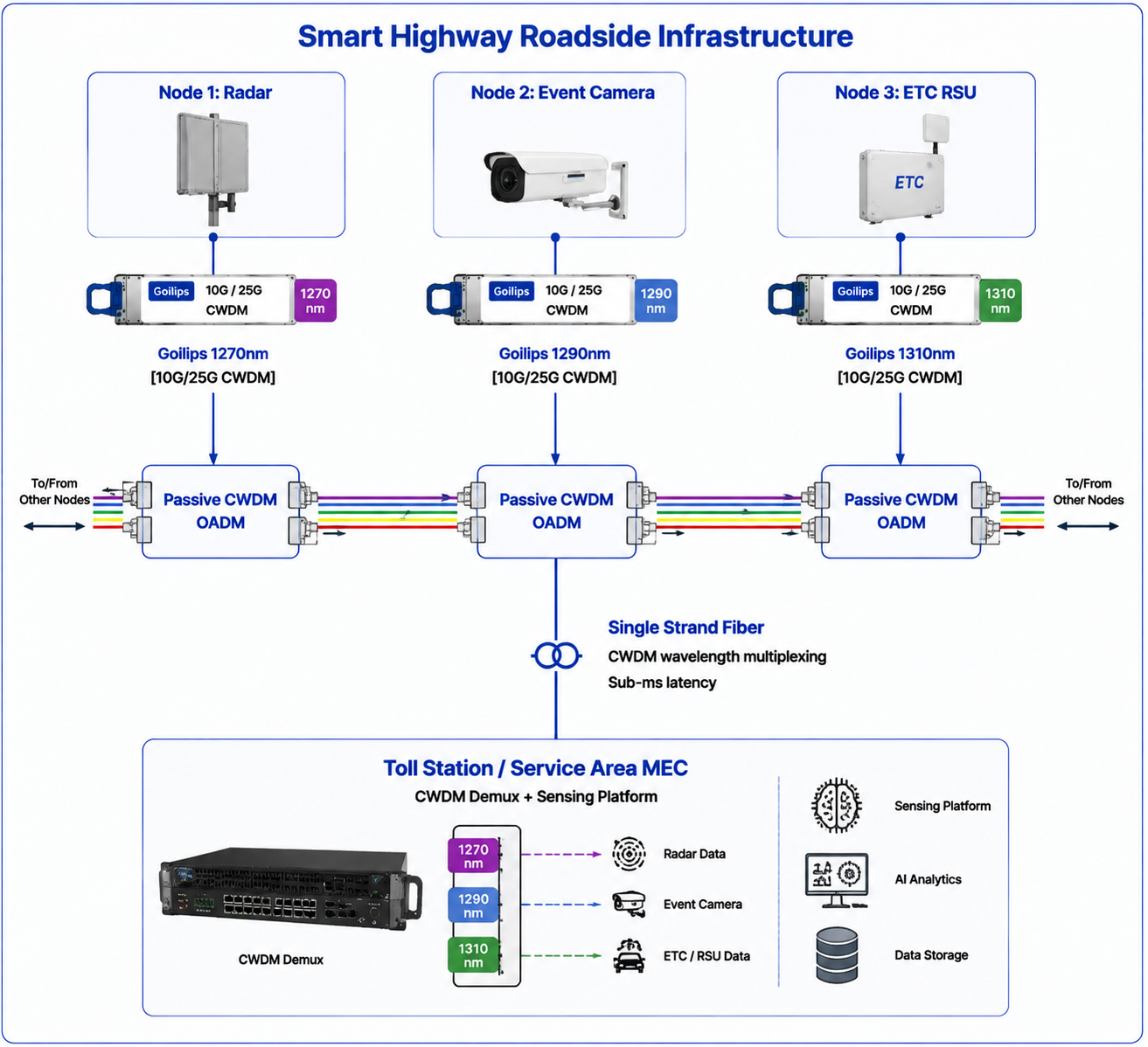 Goilips Integrated Highway Roadside Video/Radar Access Solution