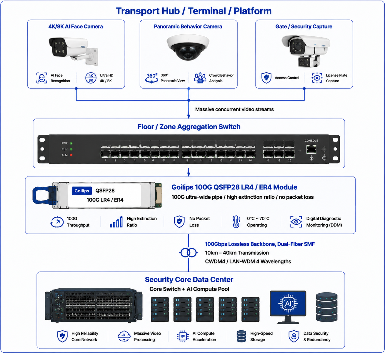 Goilips High-Density, Lossless Ultra-HD Surveillance Backhaul for Airports & High-Speed Rail Stations