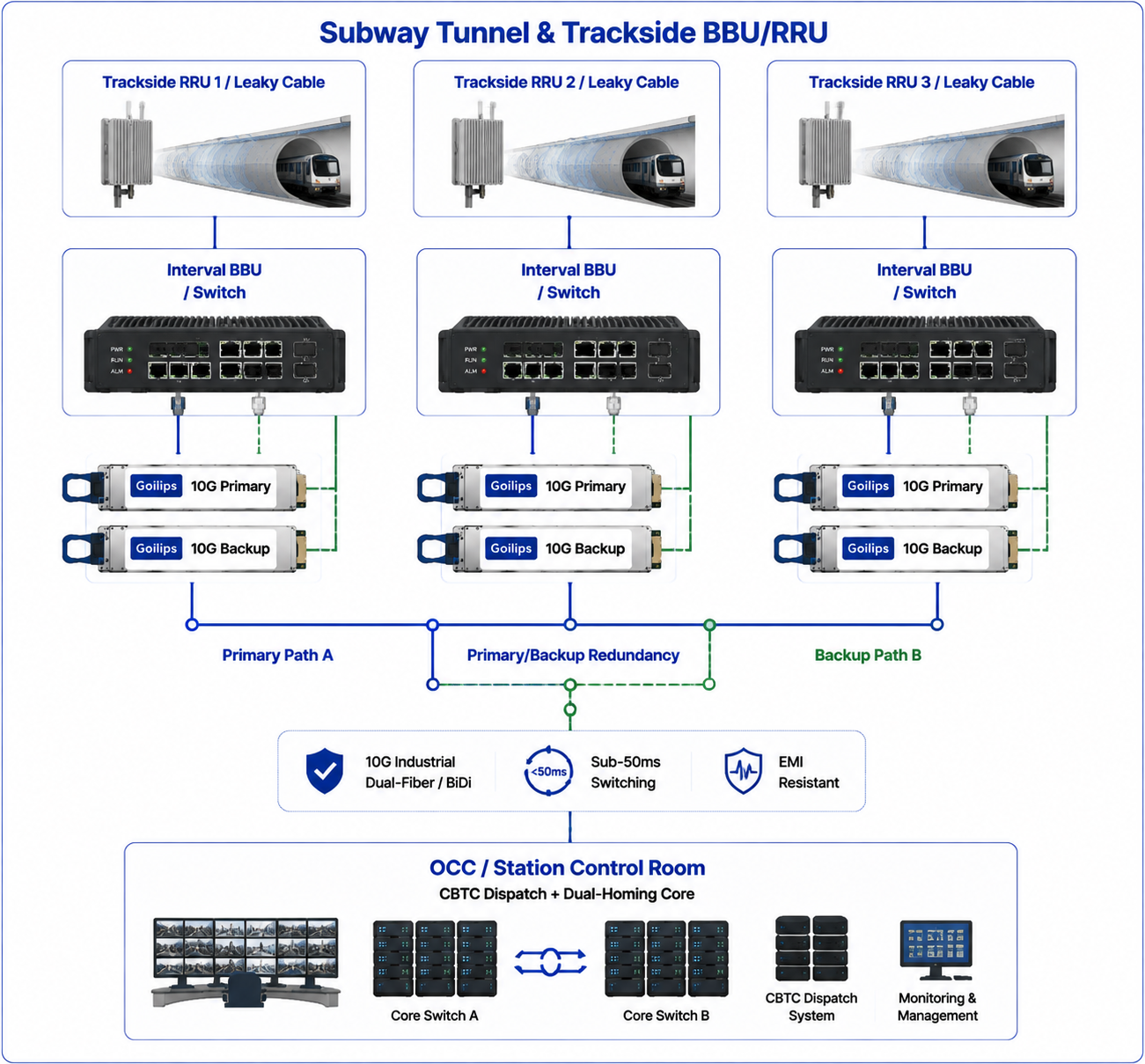 Goilips LTE-M Signal Dispatch Private Network Solution for Urban Rail Transit (Metro)