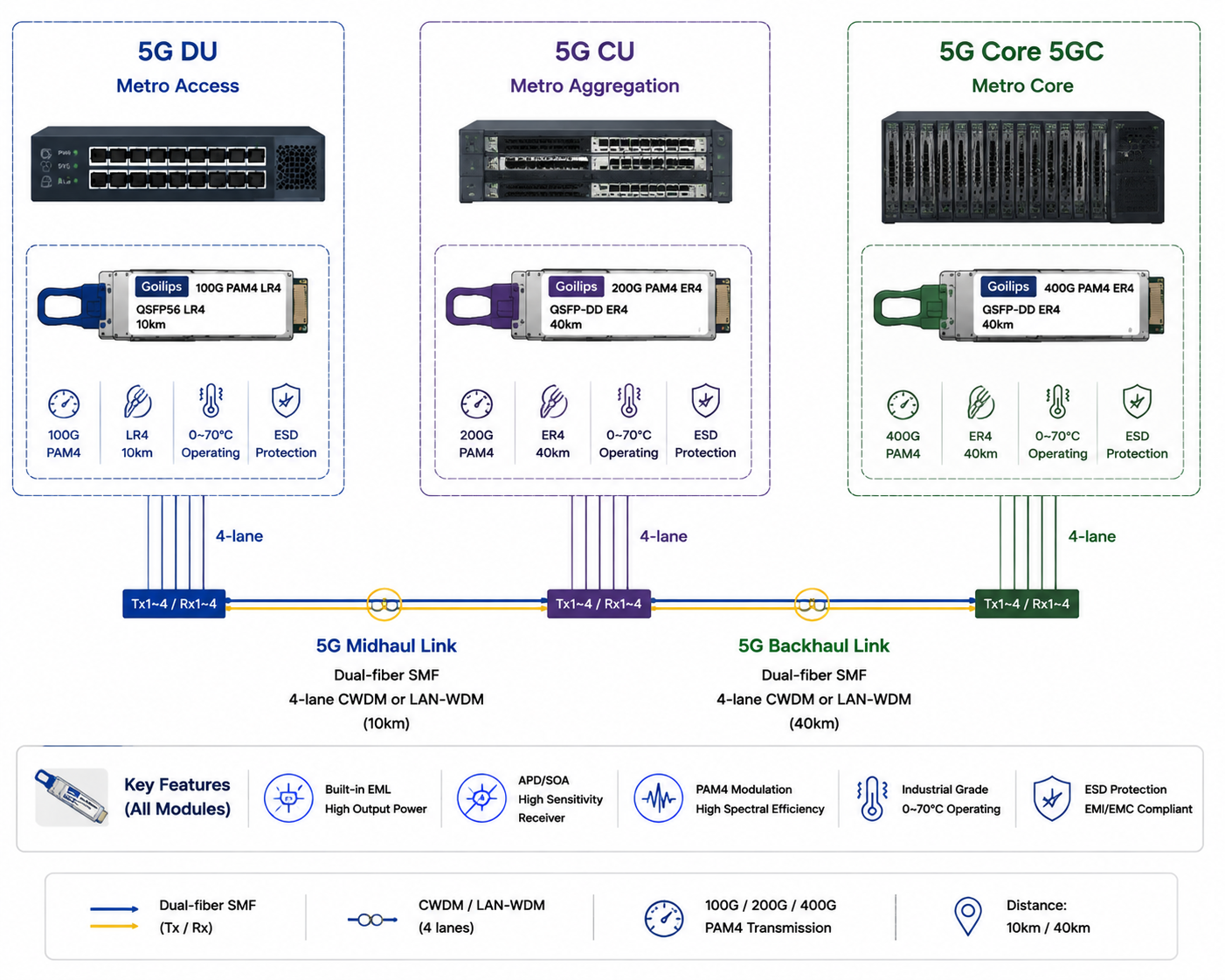 Goilips 5G Midhaul/Backhaul Long-Distance Metro Aggregation Solution