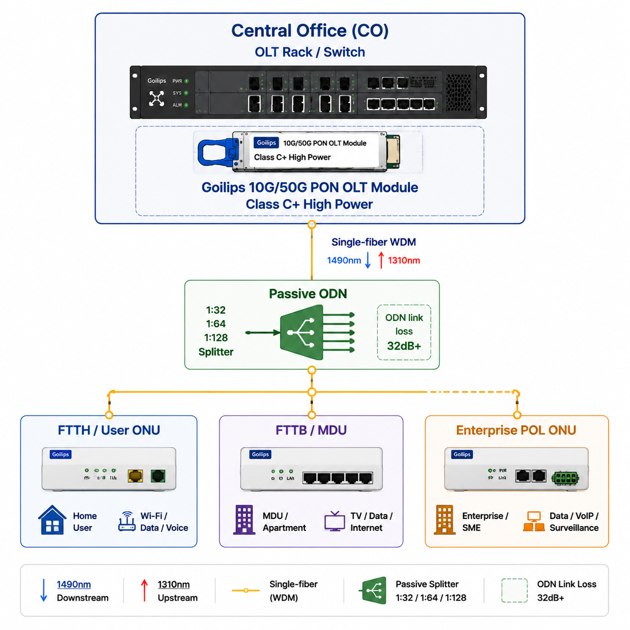 Goilips 10G/50G PON Gigabit Fixed Broadband Access Solution